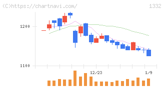 ニッスイ(1332)の日足チャート