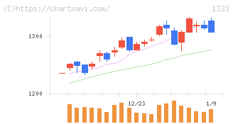 マルハニチロ(1333)の日足チャート
