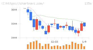 ＶＲＡＩＮ　Ｓｏｌｕｔｉｏｎ(135A)の日足チャート