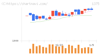 ユキグニファクトリー(1375)の日足チャート