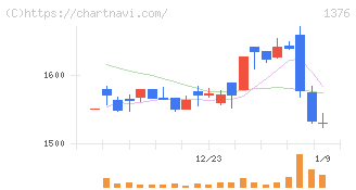 カネコ種苗(1376)の日足チャート