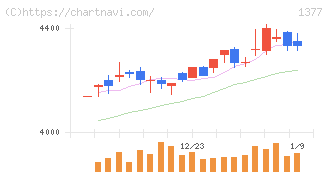 サカタのタネ(1377)の日足チャート