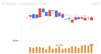 ホクト(1379)の日足チャート