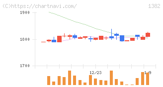 ホーブ(1382)の日足チャート