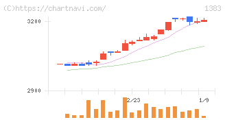 ベルグアース(1383)の日足チャート
