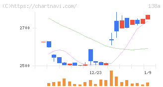 光フードサービス(138A)の日足チャート