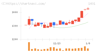 エムビーエス(1401)の日足チャート