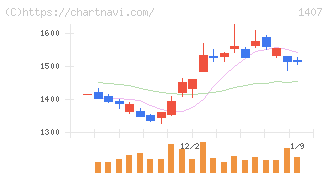ウエストホールディングス(1407)の日足チャート