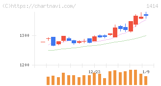 ショーボンドホールディングス(1414)の日足チャート