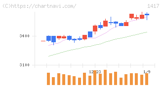 ミライト・ワン(1417)の日足チャート