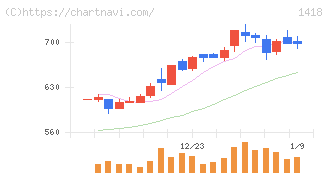 インターライフホールディングス(1418)の日足チャート