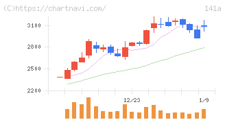 トライアルホールディングス(141A)の日足チャート