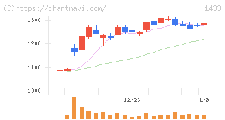 ベステラ(1433)の日足チャート