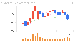ＪＥＳＣＯホールディングス(1434)の日足チャート