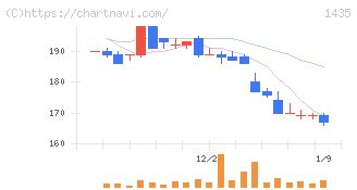 ｒｏｂｏｔ　ｈｏｍｅ(1435)の日足チャート