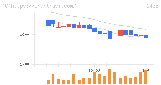 岐阜造園(1438)の日足チャート