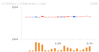安江工務店(1439)の日足チャート