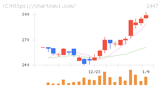 ＳＡＡＦホールディングス(1447)の日足チャート