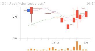 ＦＵＪＩジャパン(1449)の日足チャート