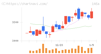 コロンビア・ワークス(146A)の日足チャート