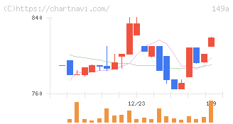シンカ(149A)の日足チャート