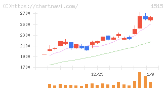 日鉄鉱業(1515)の日足チャート