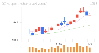 三井松島ホールディングス(1518)の日足チャート