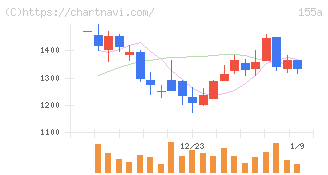 情報戦略テクノロジー(155A)の日足チャート