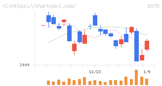 ＩＮＰＥＸ(1605)の日足チャート