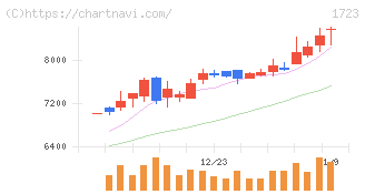日本電技(1723)の日足チャート