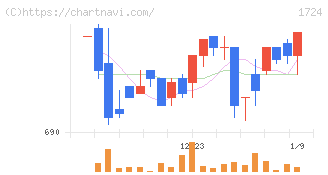 シンクレイヤ(1724)の日足チャート