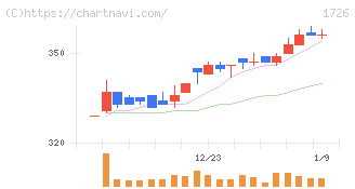 ビーアールホールディングス(1726)の日足チャート