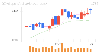 高松コンストラクショングループ(1762)の日足チャート