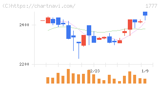 川崎設備工業(1777)の日足チャート