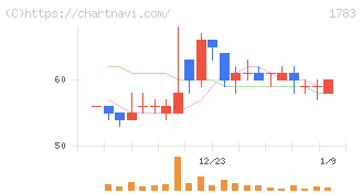 ｆａｎｔａｓｉｓｔａ(1783)の日足チャート