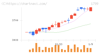 第一建設工業(1799)の日足チャート