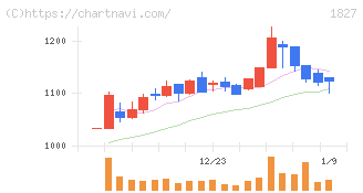 ナカノフドー建設(1827)の日足チャート
