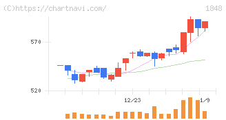 富士ピー・エス(1848)の日足チャート