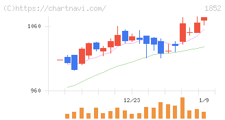 淺沼組(1852)の日足チャート