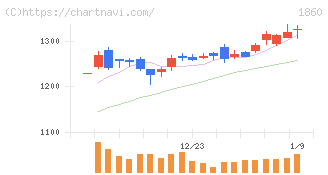 戸田建設(1860)の日足チャート