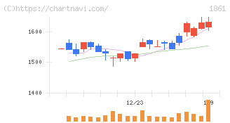 熊谷組(1861)の日足チャート