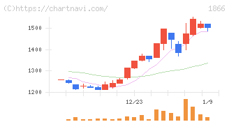 北野建設(1866)の日足チャート