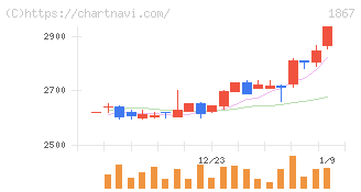 植木組(1867)の日足チャート