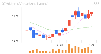 若築建設(1888)の日足チャート
