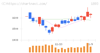 五洋建設(1893)の日足チャート