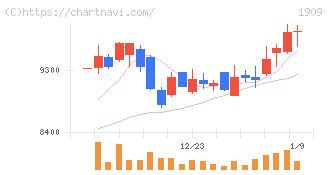 日本ドライケミカル(1909)の日足チャート