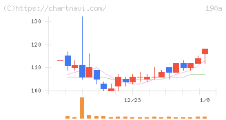 Ｃｈｏｒｄｉａ　Ｔｈｅｒａｐｅｕｔｉｃｓ(190A)の日足チャート