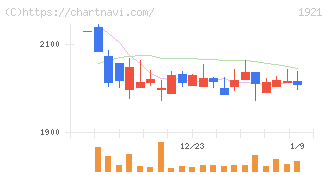 巴コーポレーション(1921)の日足チャート