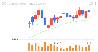 中電工(1941)の日足チャート