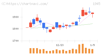 東京エネシス(1945)の日足チャート